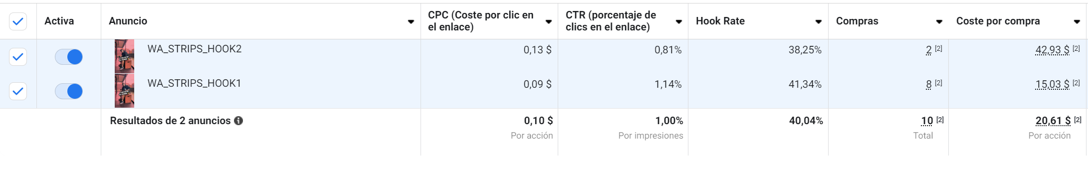 Ejemplo de cómo influye el Hook Rate en el CPA, CTR y CPC en campañas de Facebook Ads